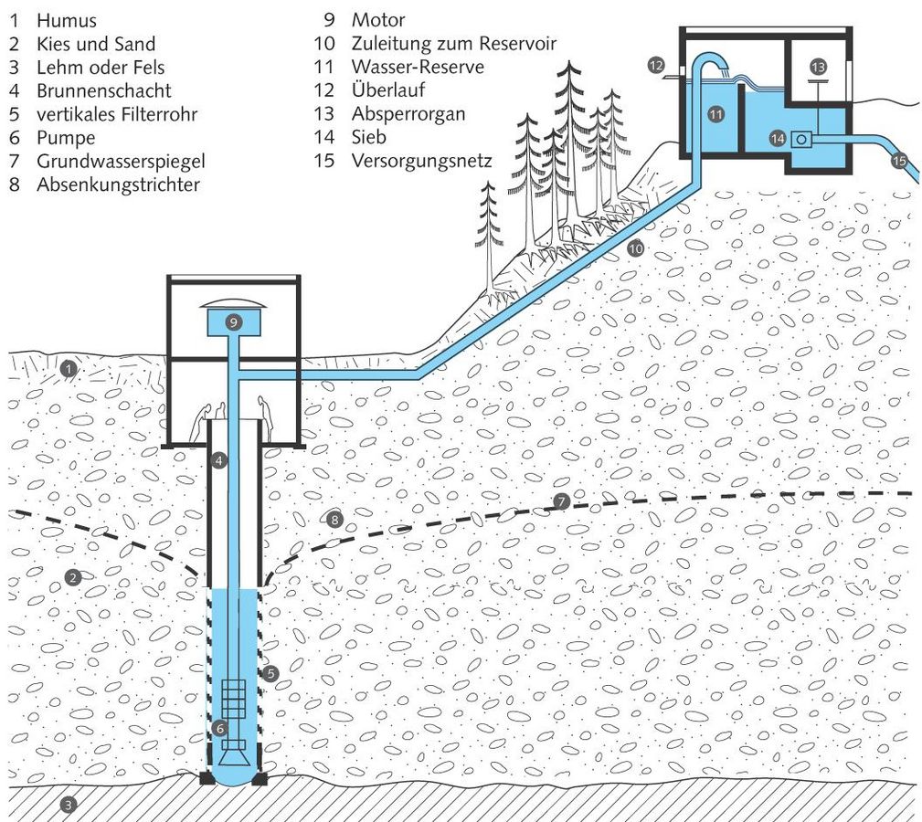 Wasser, Trinkwasser  Gemeindeverwaltung Heimberg